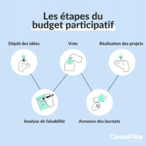 Comprendre le fonctionnement du budget participatif étape par étape